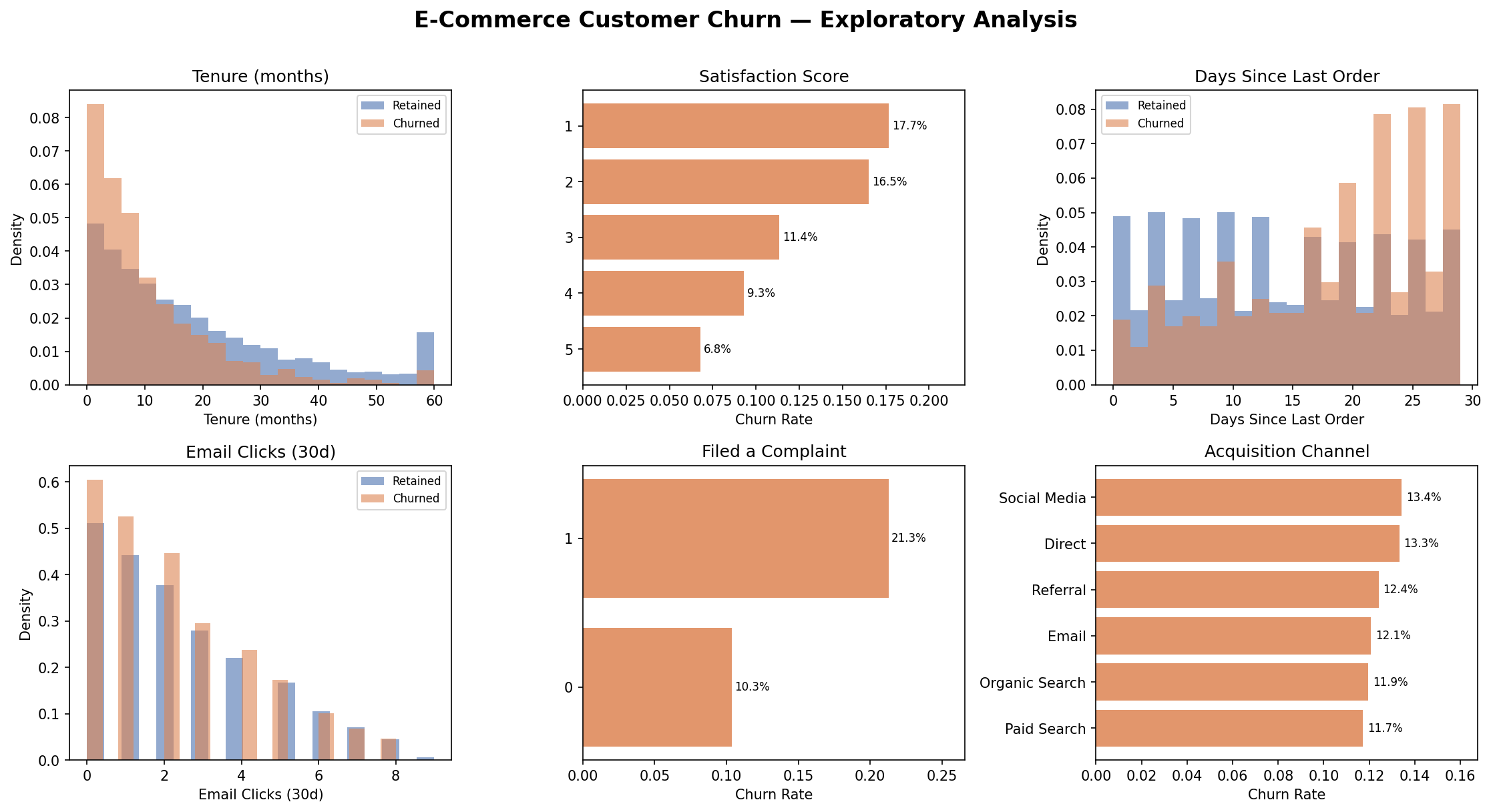 Exploratory Data Analysis