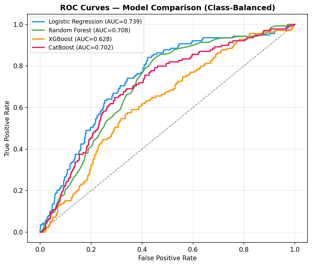ROC Curves