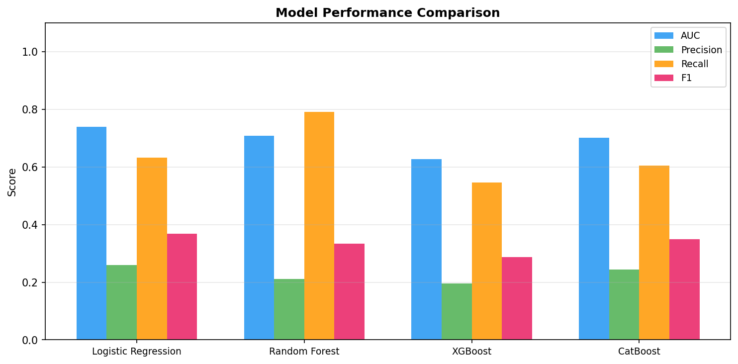 Model Comparison