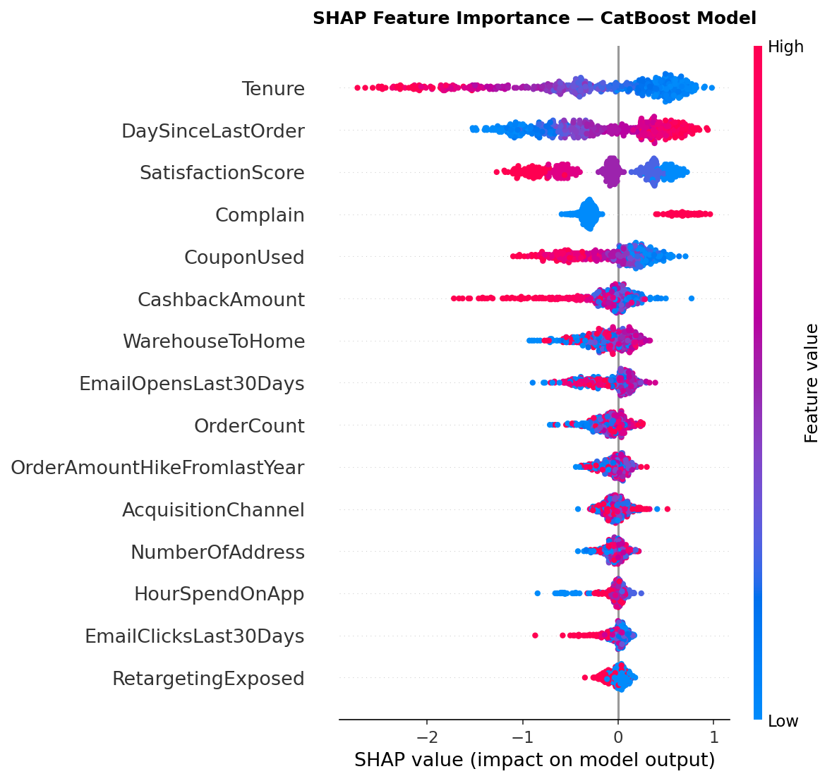 SHAP Feature Importance