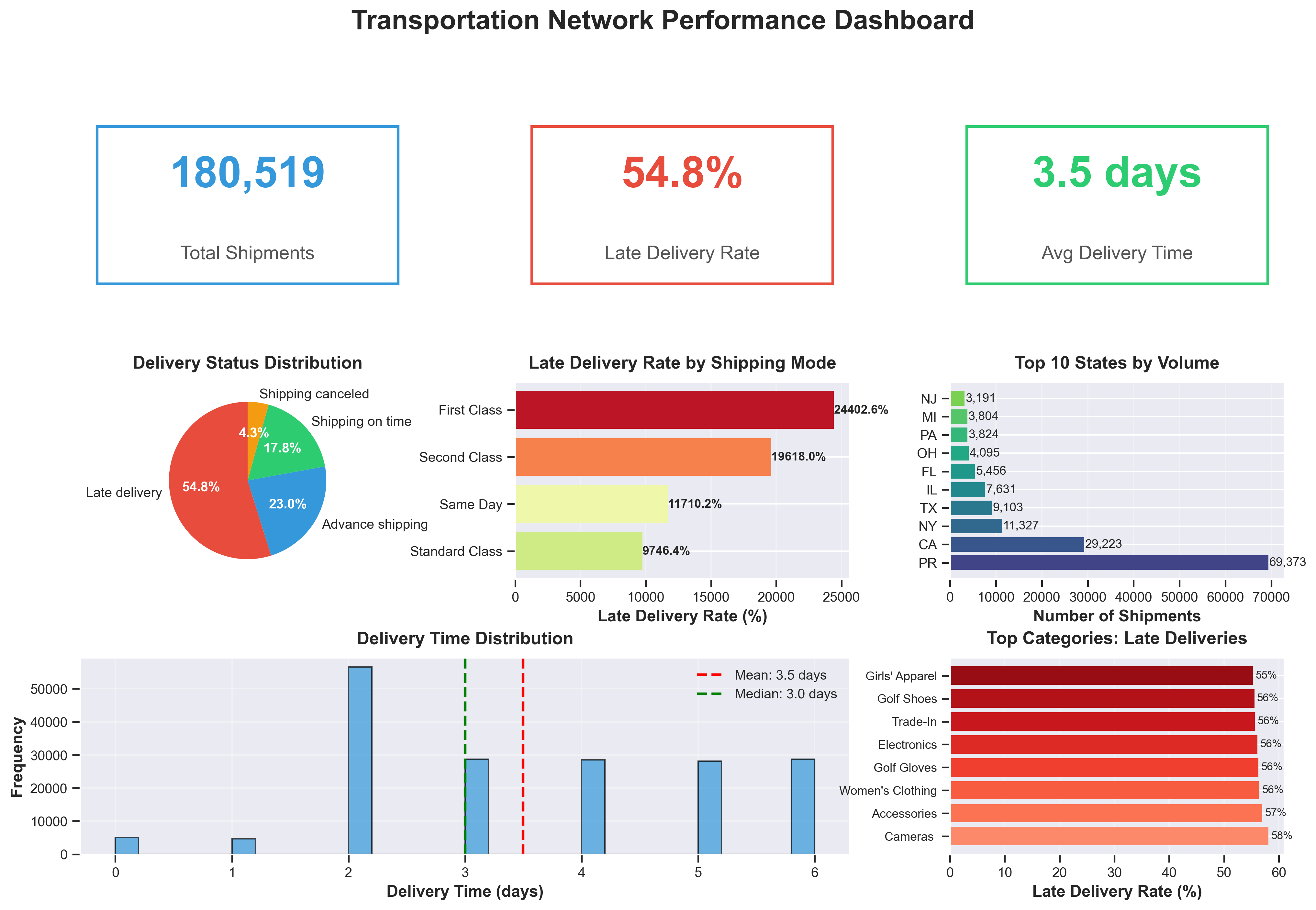 Executive Dashboard