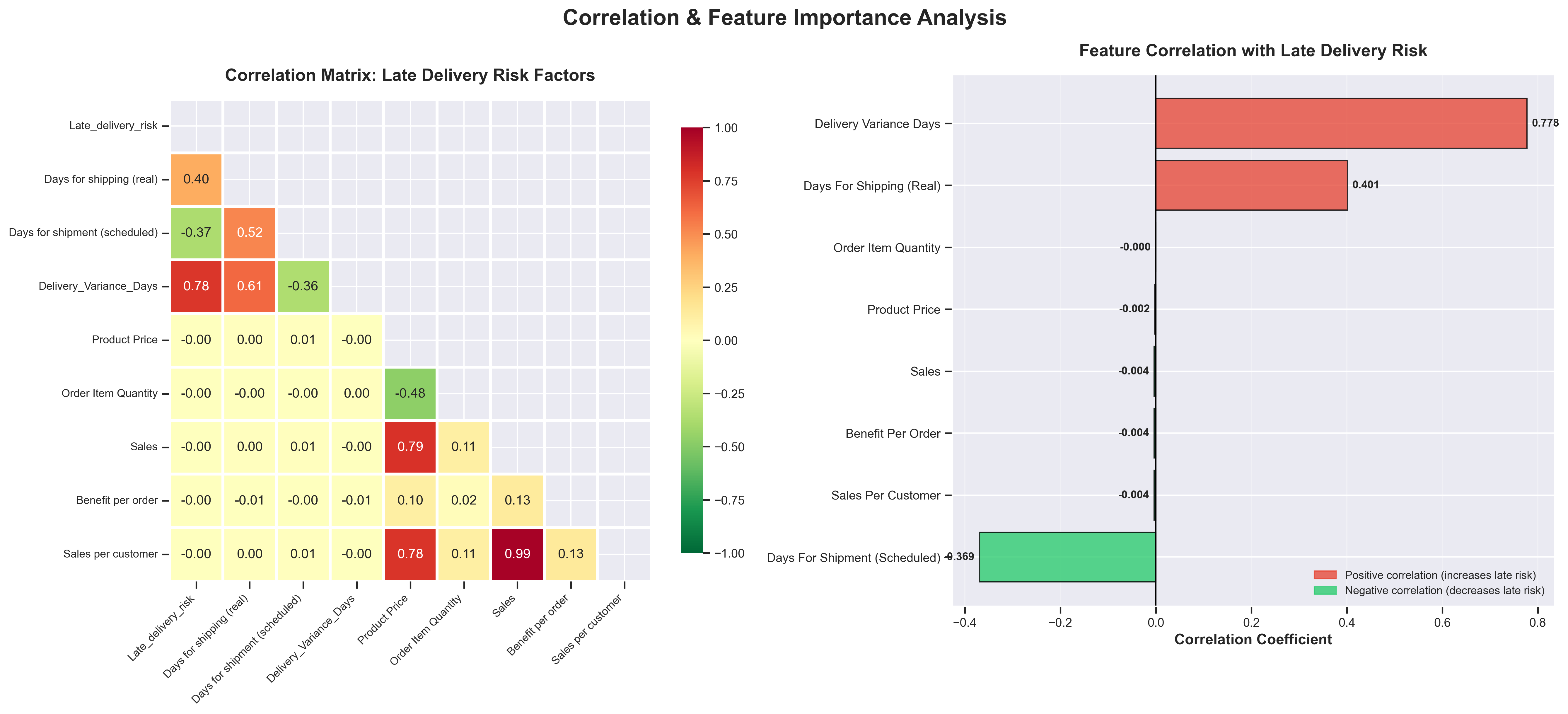 Correlation Analysis