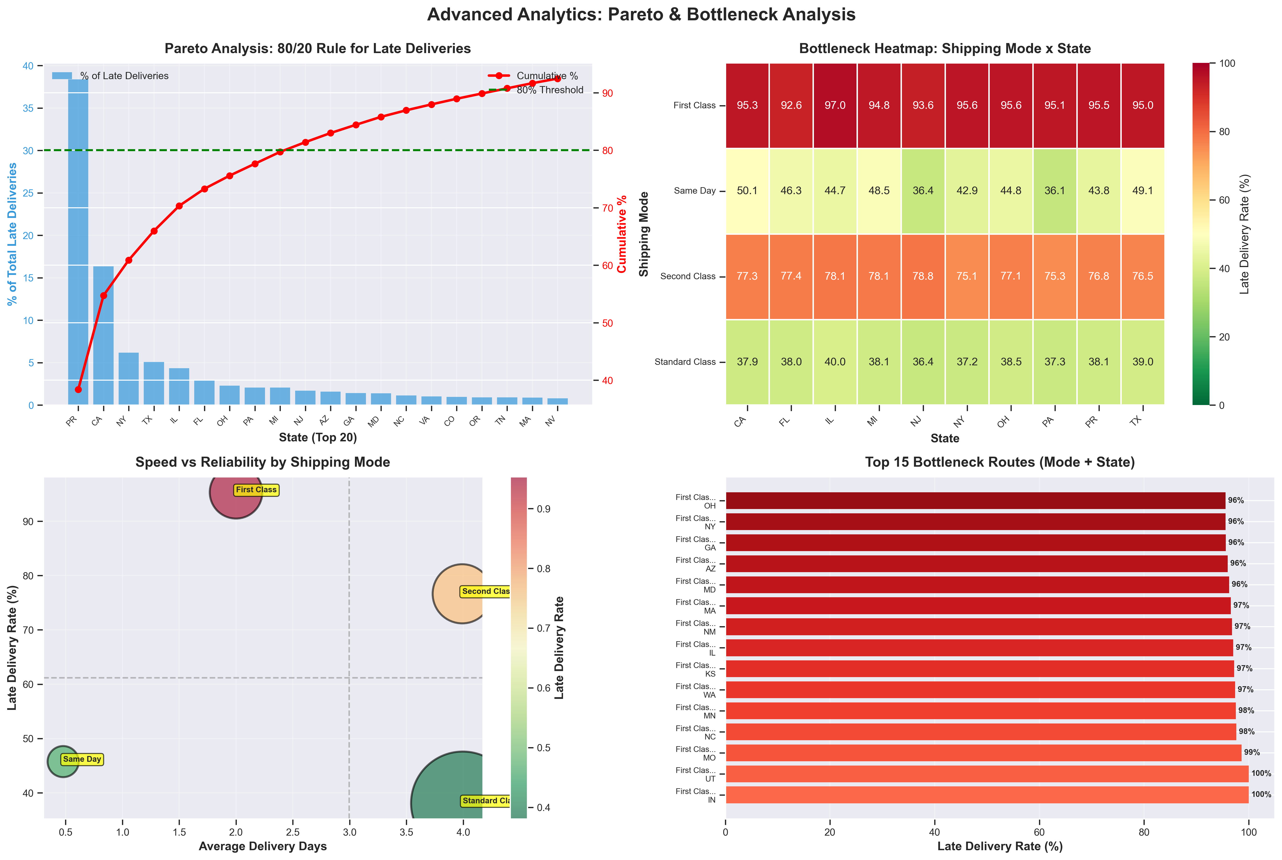 Pareto Analysis